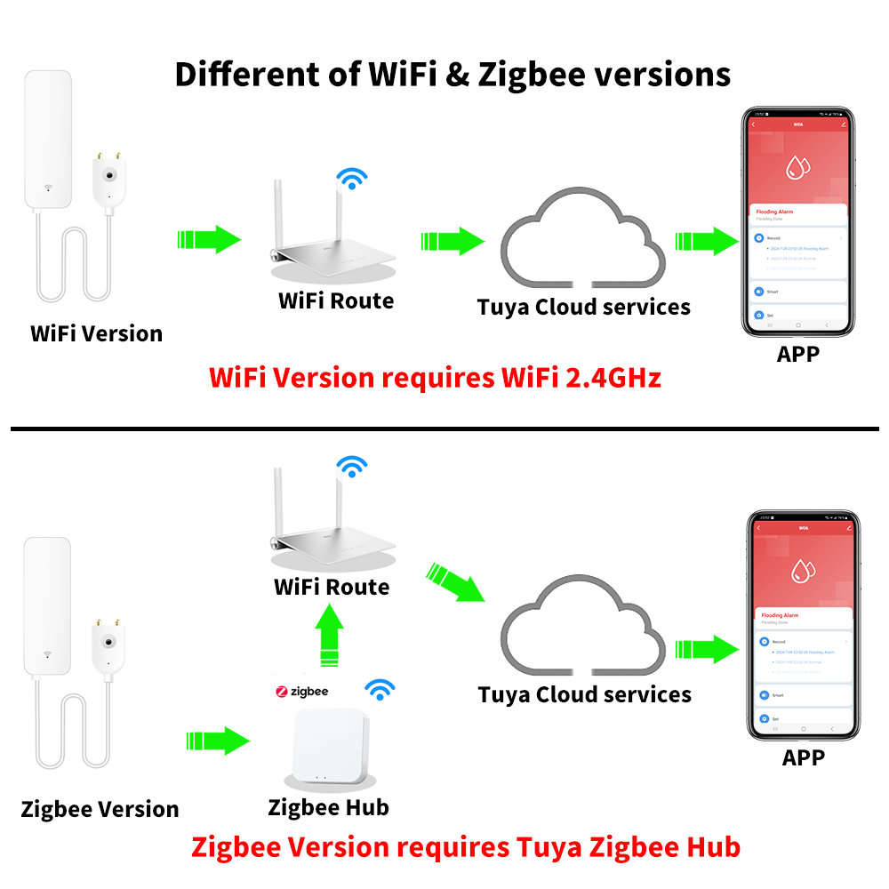 Tuya WiFi Zigbee مستشعر المياه - مراجعة Smart Home Network وسعره